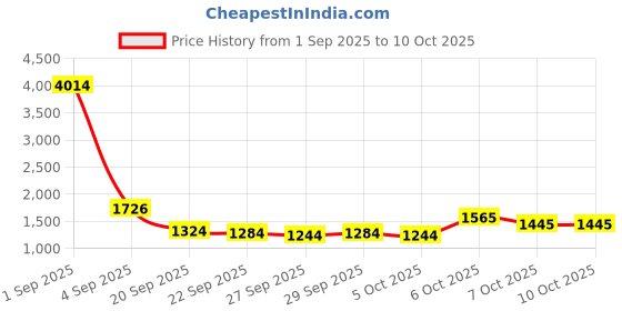 myntra.com CORSICA Textured Bucket Handheld Bag corsica Price History Graph from 1 Sep 2025 to 9 Oct 2025