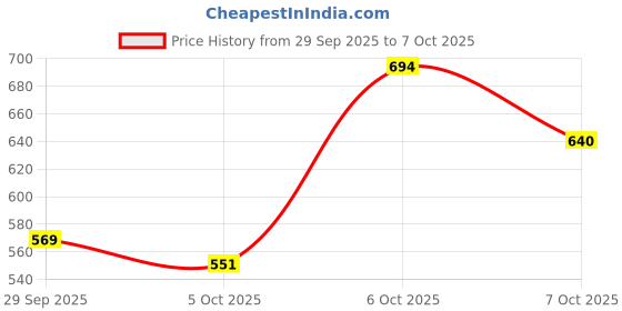 myntra.com CORSICA Textured Bucket Jute Sling Bag corsica Price History Graph from 29 Sep 2025 to 4 Oct 2025