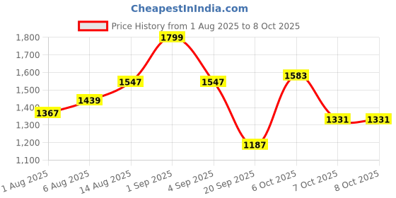 myntra.com CORSICA Textured Bucket Satchel Bag With Quilted corsica Price History Graph from 1 Aug 2025 to 8 Oct 2025