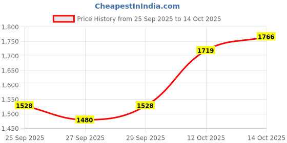 myntra.com CORSICA Textured Bucket Shoulder Bag corsica Price History Graph from 25 Sep 2025 to 14 Oct 2025