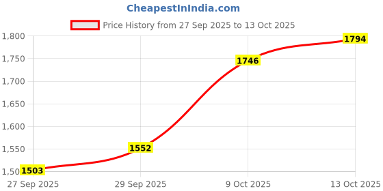 myntra.com CORSICA Textured Bucket Shoulder Bag corsica Price History Graph from 27 Sep 2025 to 13 Oct 2025
