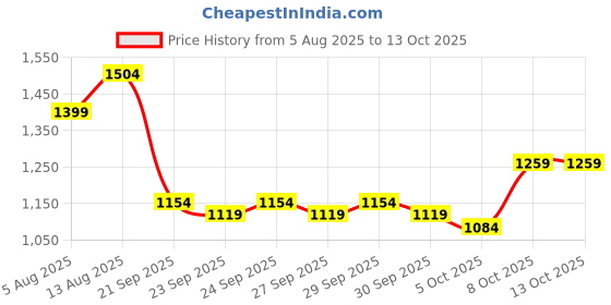 myntra.com CORSICA Textured Bucket Sling Bag corsica Price History Graph from 5 Aug 2025 to 13 Oct 2025