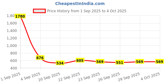 myntra.com CORSICA Textured Bucket Sling Bag corsica Price History Graph from 1 Sep 2025 to 4 Oct 2025