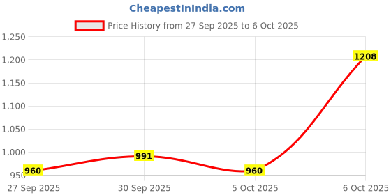 myntra.com CORSICA Textured Bucket Sling Bag corsica Price History Graph from 27 Sep 2025 to 6 Oct 2025