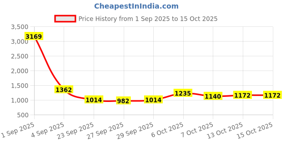 myntra.com CORSICA Textured Bucket Tote Bag corsica Price History Graph from 1 Sep 2025 to 14 Oct 2025