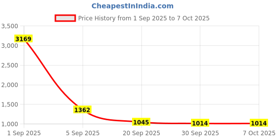 myntra.com CORSICA Textured Bucket Tote Bag corsica Price History Graph from 1 Sep 2025 to 6 Oct 2025