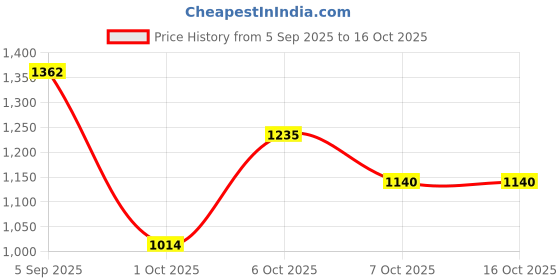 myntra.com CORSICA Textured Bucket Tote Bag corsica Price History Graph from 5 Sep 2025 to 16 Oct 2025