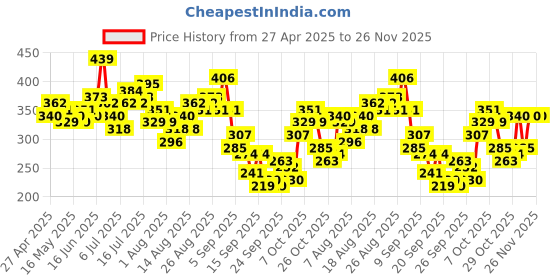 myntra.com CORSICA Textured Crop Top corsica Price History Graph from 27 Apr 2025 to 26 Nov 2025