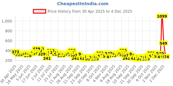 myntra.com CORSICA Textured Crop Top corsica Price History Graph from 30 Apr 2025 to 4 Dec 2025