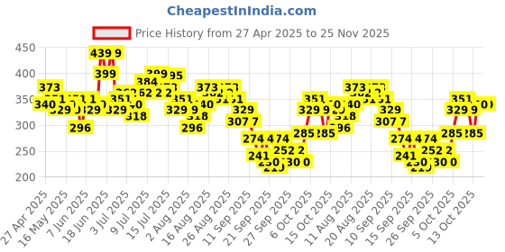 myntra.com CORSICA Textured Crop Top corsica Price History Graph from 27 Apr 2025 to 25 Nov 2025