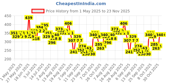 myntra.com CORSICA Textured Crop Top corsica Price History Graph from 1 May 2025 to 23 Nov 2025