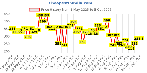 myntra.com CORSICA Textured Crop Top corsica Price History Graph from 1 May 2025 to 4 Oct 2025