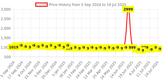 myntra.com CORSICA Textured Embellished Open Toe Block Heels corsica Price History Graph from 5 Sep 2024 to 11 Jul 2025