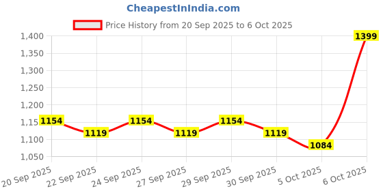 myntra.com CORSICA Textured Half Moon Handheld Bag With Detachable Sling Strap corsica Price History Graph from 20 Sep 2025 to 6 Oct 2025