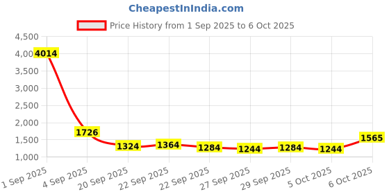 myntra.com CORSICA Textured Half Moon Hobo Bag corsica Price History Graph from 1 Sep 2025 to 5 Oct 2025