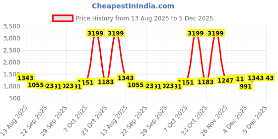 myntra.com CORSICA Textured Half Moon Sling Bag corsica Price History Graph from 13 Aug 2025 to 4 Dec 2025
