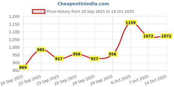 myntra.com CORSICA Textured Half Moon Sling Bag corsica Price History Graph from 20 Sep 2025 to 14 Oct 2025