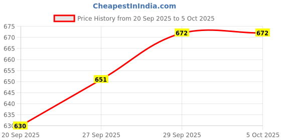 myntra.com CORSICA Textured Handheld Bag corsica Price History Graph from 20 Sep 2025 to 4 Oct 2025