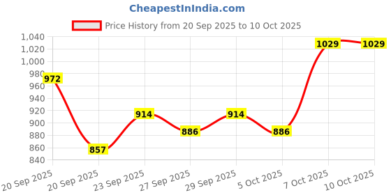 myntra.com CORSICA Textured Handheld Bag corsica Price History Graph from 20 Sep 2025 to 9 Oct 2025
