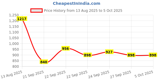myntra.com CORSICA Textured Handheld Bag With Detachable Sling Strap corsica Price History Graph from 13 Aug 2025 to 5 Oct 2025
