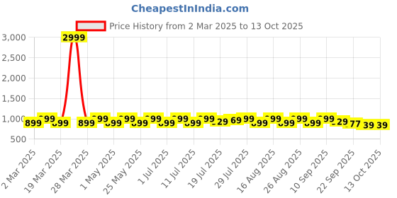myntra.com CORSICA Textured Kitten Heel Pumps corsica Price History Graph from 2 Mar 2025 to 13 Oct 2025