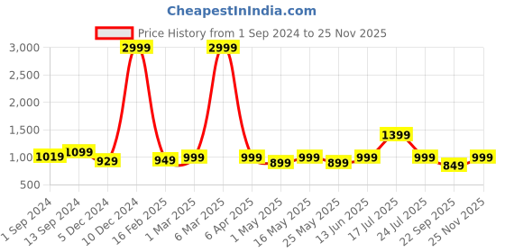 myntra.com CORSICA Textured Kitten Heeled Pumps corsica Price History Graph from 1 Sep 2024 to 25 Nov 2025