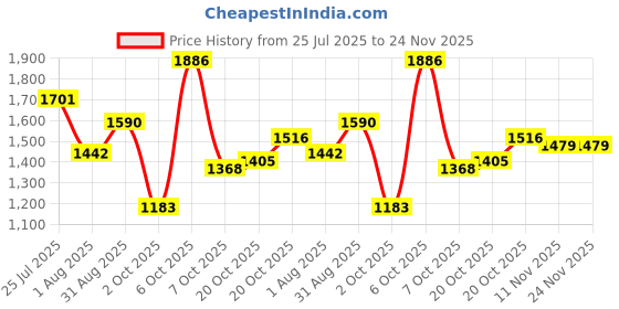 myntra.com CORSICA Textured Leather Bucket Sling Bag With Applique corsica Price History Graph from 25 Jul 2025 to 24 Nov 2025