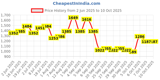 myntra.com CORSICA Textured Leather Bucket Sling Bag With Fringed corsica Price History Graph from 2 Jun 2025 to 4 Oct 2025