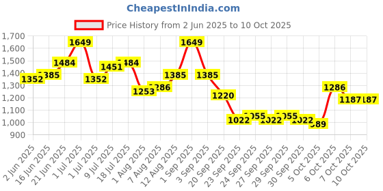 myntra.com CORSICA Textured Leather Structured Sling Bag corsica Price History Graph from 2 Jun 2025 to 10 Oct 2025