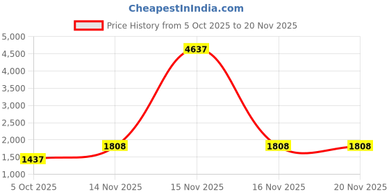myntra.com CORSICA Textured One Handle Swagger Sling Bag corsica Price History Graph from 5 Oct 2025 to 20 Nov 2025