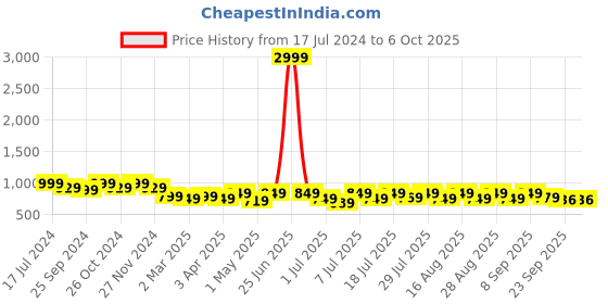 myntra.com CORSICA Textured Open Toe Block Heels corsica Price History Graph from 17 Jul 2024 to 5 Oct 2025