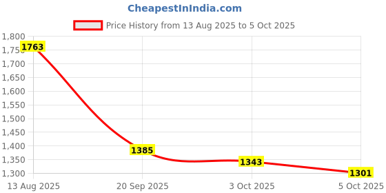 myntra.com CORSICA Textured Oversized Bucket Handheld Bag With Tasselled corsica Price History Graph from 13 Aug 2025 to 5 Oct 2025