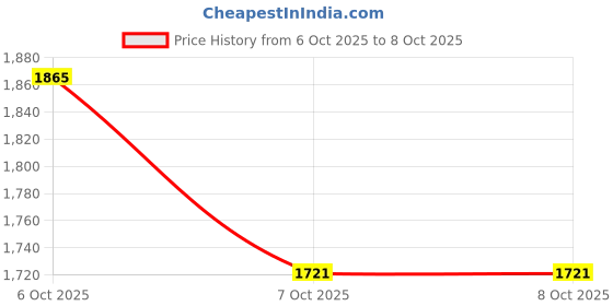 myntra.com CORSICA Textured Oversized Structured Tote Bag corsica Price History Graph from 6 Oct 2025 to 7 Oct 2025