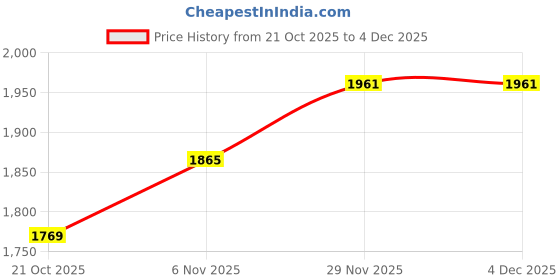 myntra.com CORSICA Textured Oversized Structured Tote Bag corsica Price History Graph from 21 Oct 2025 to 2 Dec 2025