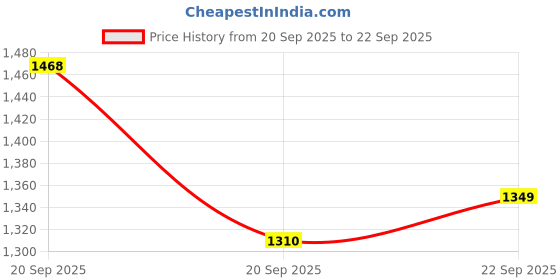 myntra.com CORSICA Textured Oversized Swagger Shoulder Bag corsica Price History Graph from 20 Sep 2025 to 22 Sep 2025