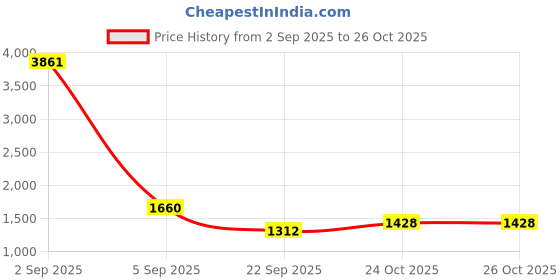 myntra.com CORSICA Textured Oversized Two Handles Shopper Shoulder Bag corsica Price History Graph from 2 Sep 2025 to 25 Oct 2025