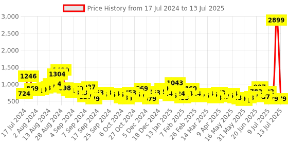 myntra.com CORSICA Textured Party Block Heels with Glittery Effect corsica Price History Graph from 17 Jul 2024 to 13 Jul 2025