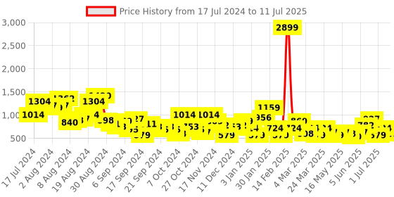 myntra.com CORSICA Textured Party Block Heels with Glittery Effect corsica Price History Graph from 17 Jul 2024 to 11 Jul 2025