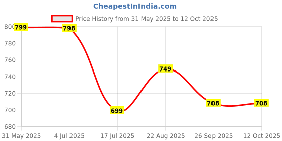 myntra.com CORSICA Textured Party Block Mules Heels corsica Price History Graph from 31 May 2025 to 12 Oct 2025