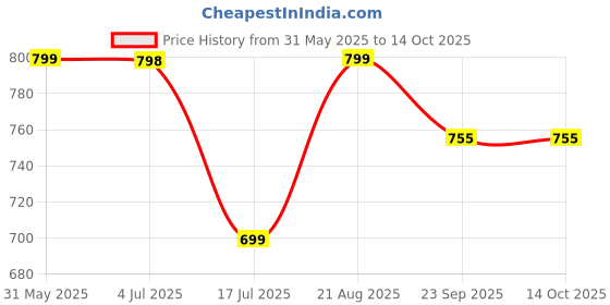 myntra.com CORSICA Textured Party Block Pumps with Bows corsica Price History Graph from 31 May 2025 to 13 Oct 2025