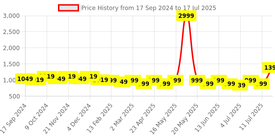 myntra.com CORSICA Textured Party Block Pumps with Buckles corsica Price History Graph from 17 Sep 2024 to 11 Jul 2025