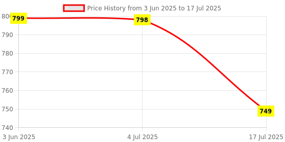 myntra.com CORSICA Textured Party Block Pumps with Tassels corsica Price History Graph from 3 Jun 2025 to 4 Jul 2025