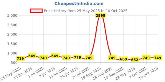 myntra.com CORSICA Textured Party Block Sandals corsica Price History Graph from 25 May 2025 to 9 Oct 2025