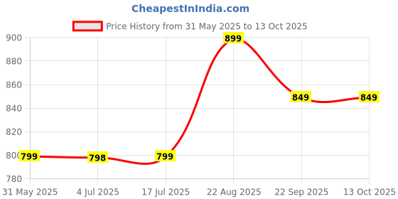 myntra.com CORSICA Textured Party Block Sandals corsica Price History Graph from 31 May 2025 to 12 Oct 2025
