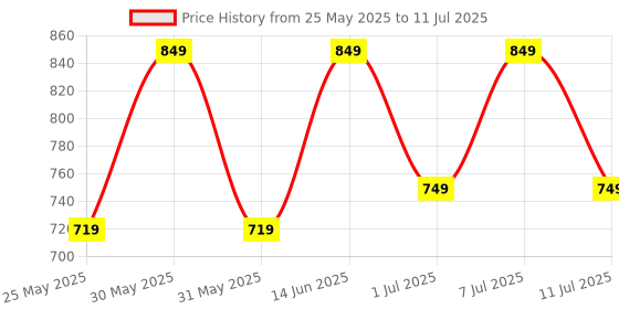 myntra.com CORSICA Textured Party Block Sandals with Bows corsica Price History Graph from 25 May 2025 to 11 Jul 2025