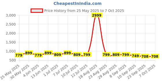 myntra.com CORSICA Textured Party Block Sandals with Buckles corsica Price History Graph from 25 May 2025 to 7 Oct 2025