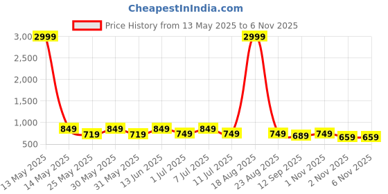 myntra.com CORSICA Textured Party Block Sandals with Buckles corsica Price History Graph from 13 May 2025 to 5 Nov 2025