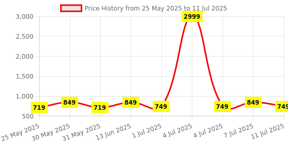 myntra.com CORSICA Textured Party Block Sandals with Buckles corsica Price History Graph from 25 May 2025 to 11 Jul 2025