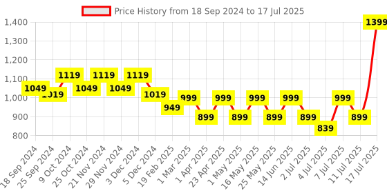 myntra.com CORSICA Textured Party Block with corsica Price History Graph from 18 Sep 2024 to 11 Jul 2025