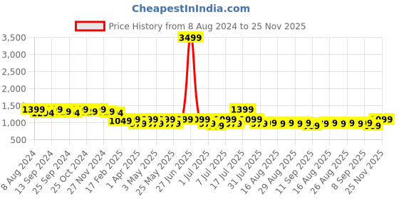 myntra.com CORSICA Textured Party Kitten Pumps with Laser Cuts corsica Price History Graph from 8 Aug 2024 to 25 Nov 2025